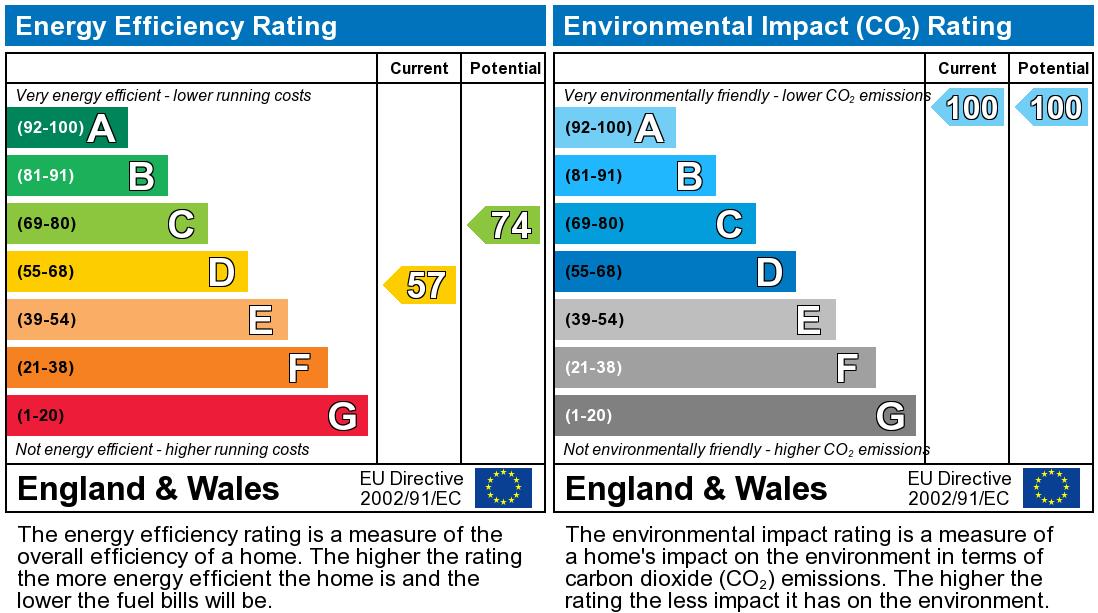 EPC for Windmill House E14